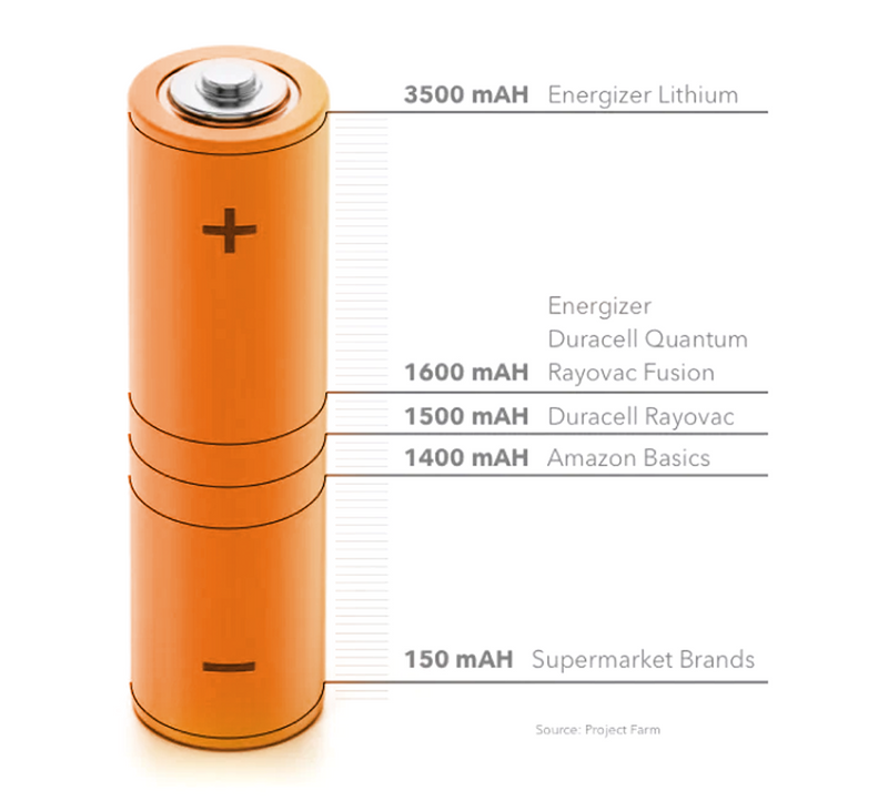Start fully charged
